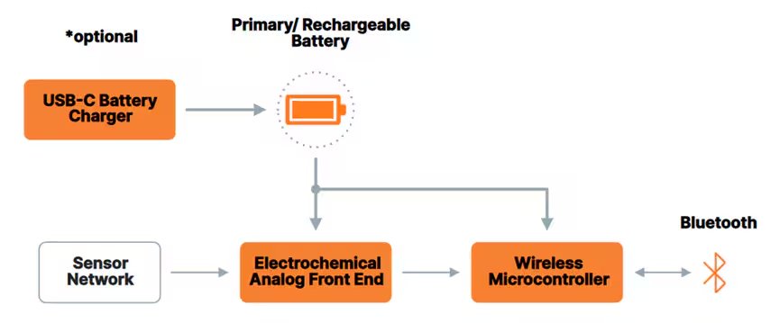 Diagram illustrating a device's power system, showing a USB-C battery charger, primary/rechargeable battery, electrochemical analog front end, wireless microcontroller, and Bluetooth connection.