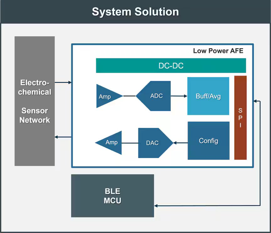 Diagram of a low power analog front end (AFE) system, showing the flow of data from an electro-chemical sensor network through amplifiers, analog-to-digital converters (ADCs), digital signal processing (Buff/Avg), digital-to-analog converters (DACs), configuration, and a Bluetooth Low Energy (BLE) microcontroller (MCU).