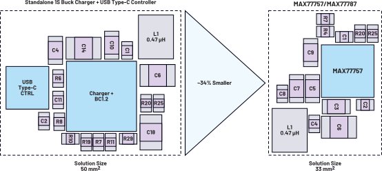 Diagram compares two electronic board layouts for a USB Type-C charger solution. 
