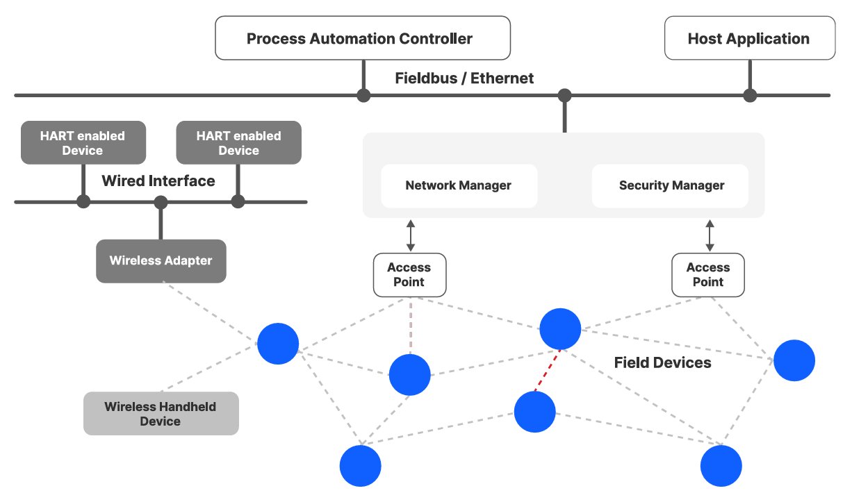 Diagram illustrating an industrial control system with wired and wireless interfaces. 