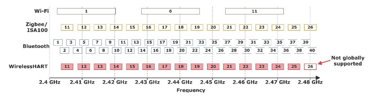 Technical diagram comparing Wi-Fi, Zigbee/ISA100, Bluetooth, and WirelessHART channels across the 2.4 GHz frequency band. 