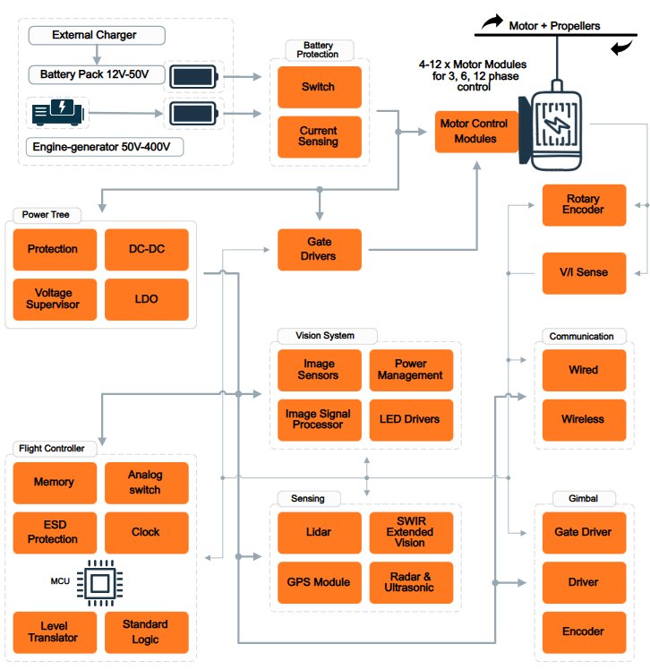 Technical block diagram illustrating an electric drone power and control architecture. 