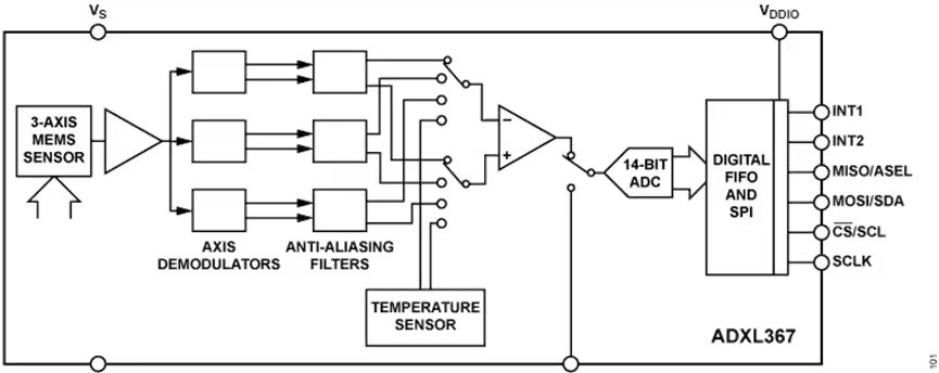 This diagram illustrates the internal architecture of a 3-axis MEMS sensor system. The signal flows from the sensor through amplifiers and anti-aliasing filters, then to a temperature sensor and a 14-bit ADC. The digital output is managed by a FIFO and SPI interface, with visible outputs labeled as XOUT, YOUT, ZOUT, TEMP_OUT, and VDD_IO. The numeric value '14-BIT' is clearly shown for the ADC.