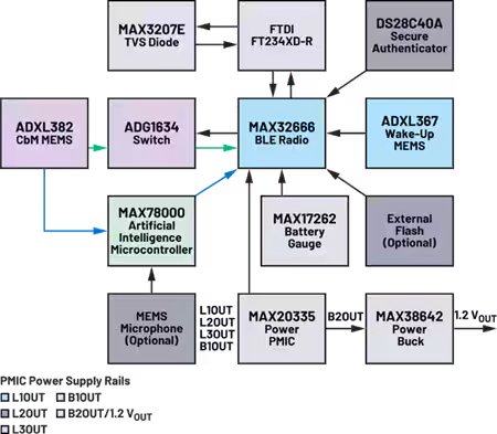 This diagram illustrates the interconnected components of a BLE radio sensor system. Central to the layout is the MAX32666 BLE Radio, linked to various modules such as the ADXL367 Wake-Up MEMS, MAX78000 Artificial Intelligence Microcontroller, and MAX17262 Battery Gauge. Additional elements include the DS28C40A Secure Authenticator, MAX20335 Power PMIC, and MAX38642 Power Buck. The diagram also features visible part numbers and optional modules like MEMS Microphone and External Flash.