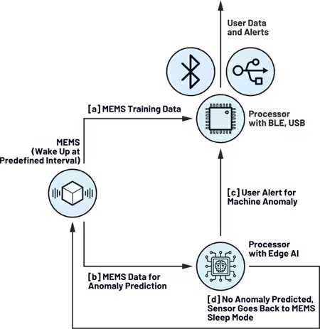 A technical diagram illustrates the flow of user data and assets through a system involving Bluetooth, USB, a processor, and encryption modules. The visual uses circular icons to represent Bluetooth, USB, a processor, and a secure chip, connected by arrows and labeled steps. Visible text includes 'BLE/USB Transfer Data', 'Processor with BLE, USB', and 'User Data and Assets'.