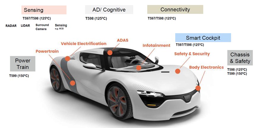 A sleek white concept car is shown in three-quarter front view with multiple labeled technology zones around the vehicle. 