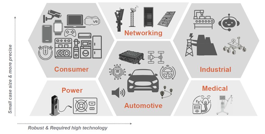Infographic illustrating various technology applications across consumer, networking, industrial, power, automotive, and medical sectors. 