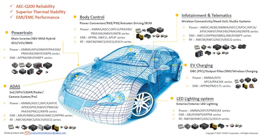 Technical infographic shows a blue wireframe car surrounded by labeled automotive electronic systems. 