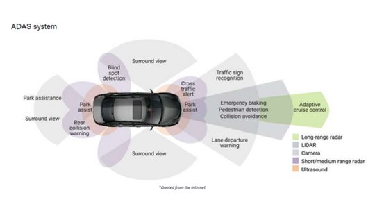 Illustration of an Advanced Driver Assistance System (ADAS) around a top-view car. 
