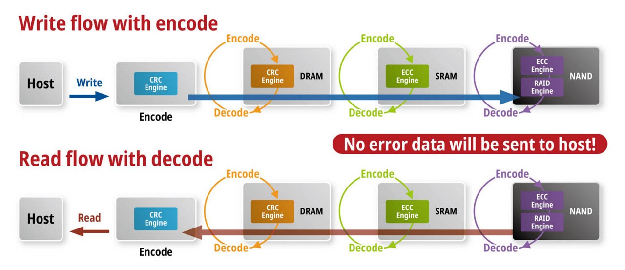 This diagram illustrates the process of data write and read flow with encode and decode steps between a host and NAND storage. The write flow shows data passing through CRC and ECC engines, DRAM, SRAM, and RAID engine before reaching NAND. The read flow demonstrates the reverse process, ensuring no error data is sent to the host. Key visuals include labeled arrows, colored paths, and the explicit message 'No error data will be sent to host!'.