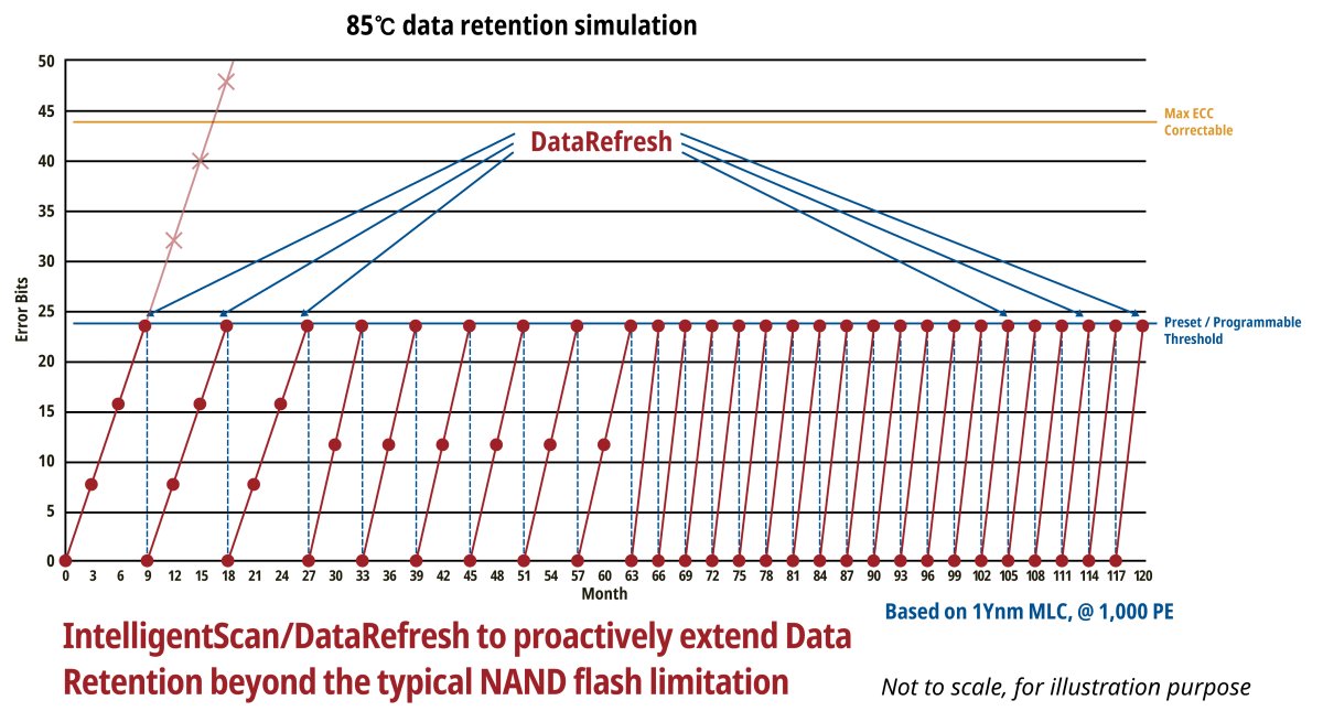 This image displays a line graph illustrating the relationship between data retention and refresh cycles in NAND flash memory. The x-axis represents time in months, while the y-axis shows the percentage of data retention. Two main lines are visible: one indicating the typical NAND flash retention limit and another showing periodic data refresh events.