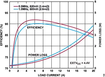 This graph compares efficiency and power loss for two different inductor values at 0.5MHz, 820nH (3.4mΩ) and 1.0MHz, 600nH (2.6mΩ). The chart features two colored curves representing each frequency and inductor combination.