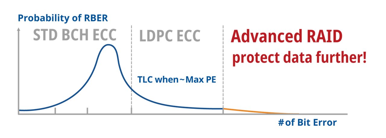 A technical chart compares error correction and data protection methods, featuring STD BCH ECC, LDPC ECC, and Advanced RAID. The graph visualizes the probability of bit error rate (RBER) against the number of bit errors, with clear section labels and a highlighted message in red text.