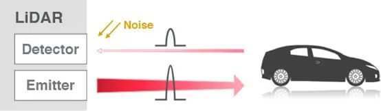 This image illustrates a LiDAR system setup, showing labeled components 'Detector' and 'Emitter' on the left. The diagram visually explains how the emitter sends a signal towards a car silhouette, with the detector receiving both the reflected signal and noise. The concept of noise interference is highlighted with a yellow arrow and text.
