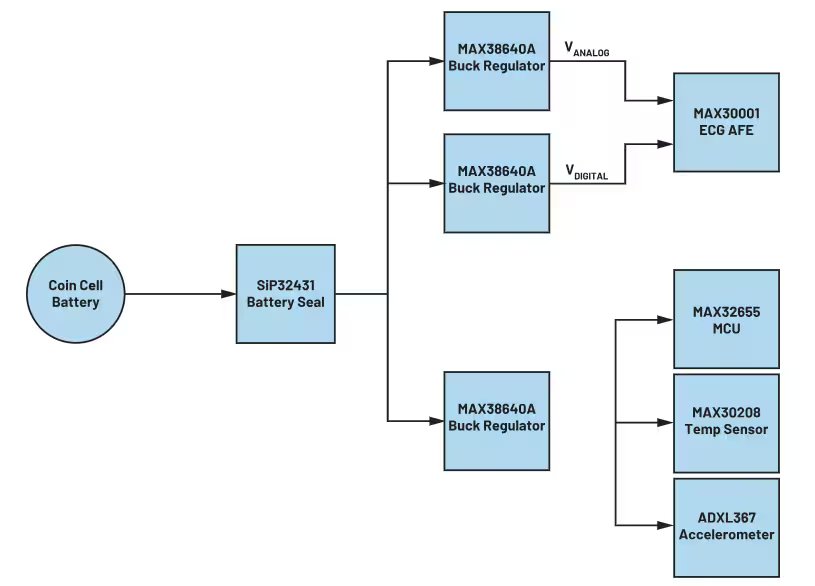 A detailed circuit diagram showcasing the integration of various electronic components, including a coin cell battery, MAX38640A buck regulators, and MAX30001 ECG AFE. The diagram highlights connections to an MCU, temperature sensor, and accelerometer. Labels such as 'MAX38640A' and 'SIP32431' are clearly visible.