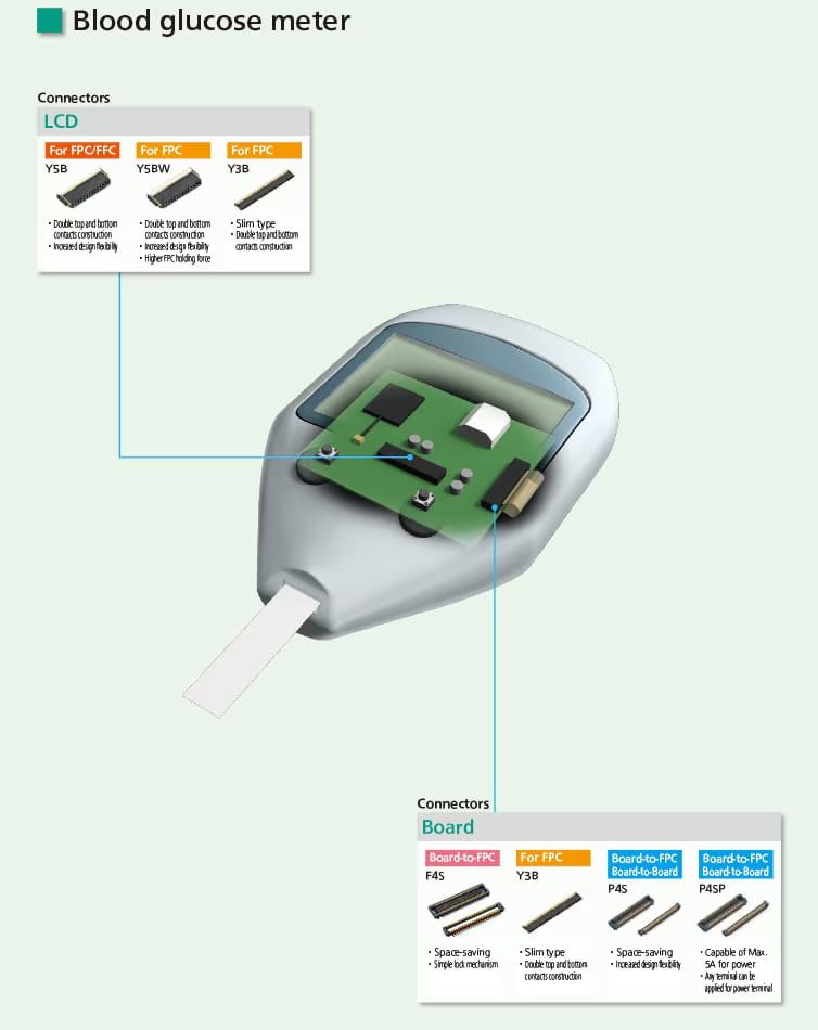 A detailed illustration of a blood glucose meter with its internal circuit board and connectors highlighted. The image shows the device in a neutral setting, with callouts for LCD and board connectors such as Y58, Y58W, Y98, F45, and PSFP.