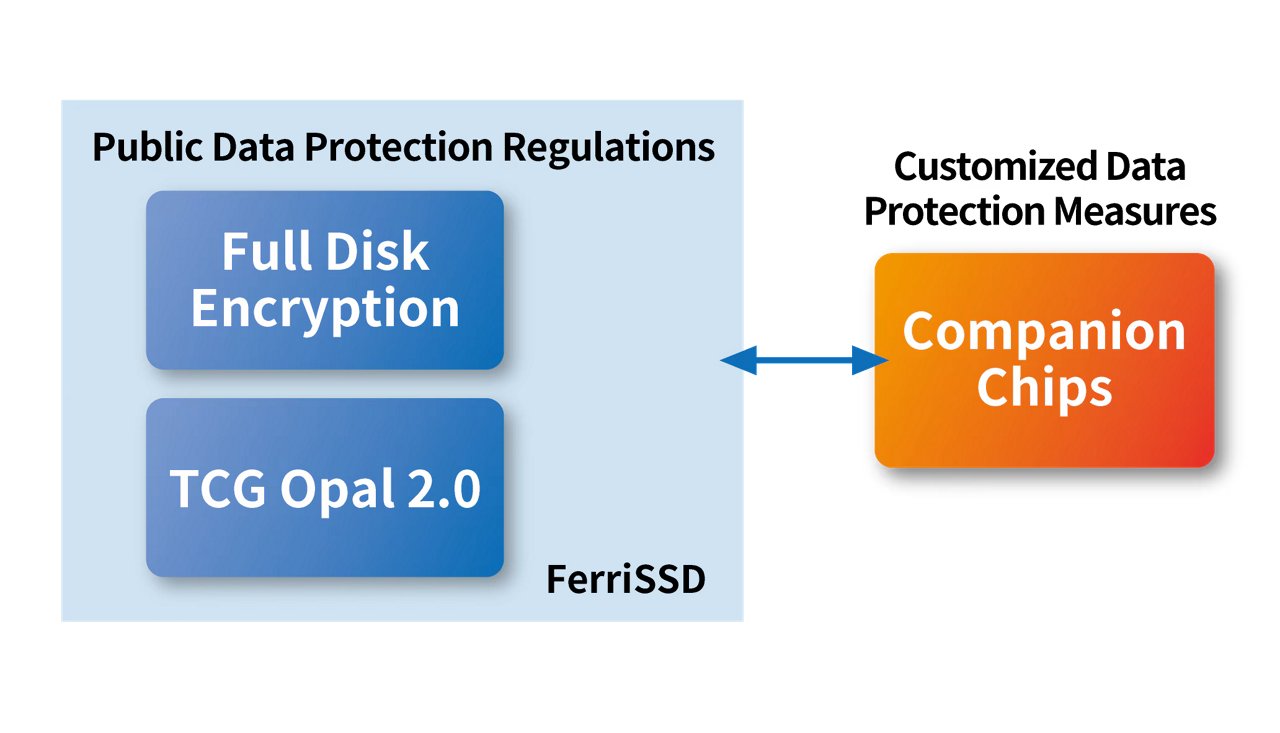 A digital diagram illustrates public data protection regulations with a focus on FerriSSD technology. The left section highlights 'Full Disk Encryption' and 'TCG Opal 2.0' within a blue box, while the right section features an orange box labeled 'Companion Chips.' The diagram visually connects these elements with a double-headed arrow, emphasizing secure data management solutions.