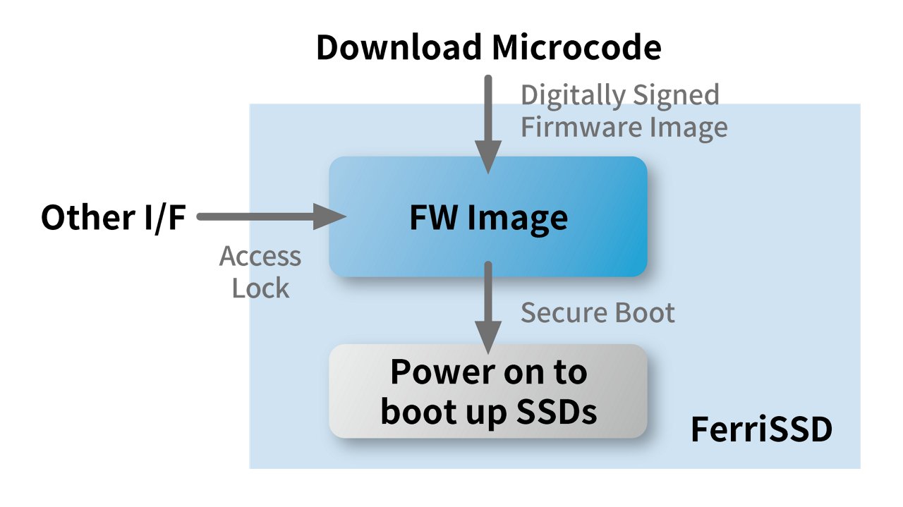 This diagram illustrates the secure boot process for FerriSSD solid state drives. It shows the flow from a digitally signed firmware image to powering on and booting up SSDs, with access lock and secure boot mechanisms highlighted. Key visuals include labeled arrows and blocks, as well as the term 'FerriSSD' and technical phrases such as 'FW Image' and 'Power on to boot up SSDs.'