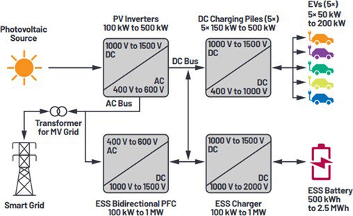 Diagram illustrates an electric vehicle charging infrastructure connected to a smart grid and photovoltaic source. Key components include PV inverters, DC charging piles, ESS bidirectional PFC, ESS charger, and ESS battery, with explicit voltage and power ranges such as 400 V to 1500 V DC, 100 kW to 1 MW, and 500 kWh to 2.5 MWh. Five electric vehicles are shown, each with a charging capacity of 50 kW to 200 kW.