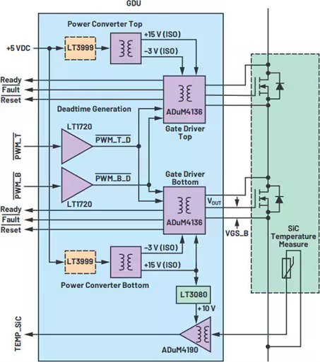 This diagram illustrates a gate driver unit (GDU) circuit, highlighting power converter and gate driver sections. Key integrated circuits such as LT3999, LT3080, LT1720, and ADuM4136 are labeled, with voltage values like +5 VDC, +15 V (ISO), -3 V (ISO), and 10 V clearly indicated. The layout shows signal flow for PWM, ready, fault, and reset lines, as well as a dedicated SiC temperature measurement block.