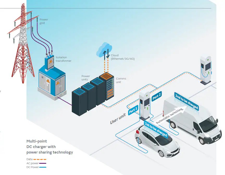 Diagram illustrates a multi-point DC charger with power sharing technology for electric vehicles. The setup includes a power grid, isolation transformer, power units, and user units connected to two charging ports. One port is charging a car labeled '1.2 k to be shared' and the other a van labeled '2.4 k to be shared.' Data, AC power, and DC power lines are visually differentiated, and cloud connectivity is shown.