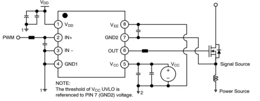 This image shows a schematic diagram featuring a gate driver integrated circuit connected to a MOSFET for switching applications. The circuit includes labeled pins such as VDD, IN+, IN-, GND1, VEE, GND2, OUT, and VCC, with connections to a signal source and a power source.
