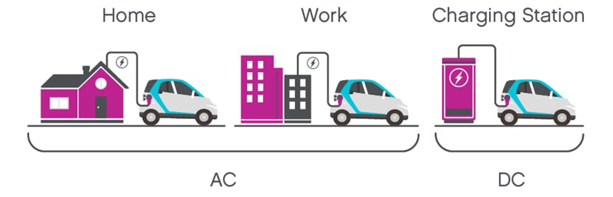 Illustration shows an electric car charging in three different locations: at home, at work, and at a public charging station. The home and work settings use AC charging, while the charging station uses DC charging.