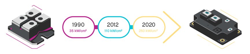 The image illustrates the evolution of power modules over time, highlighting three key years: 1990, 2012, and 2020. Each year is paired with a specific power density value: 35 kW/cm² in 1990, 110 kW/cm² in 2012, and 250 kW/cm² in 2020.