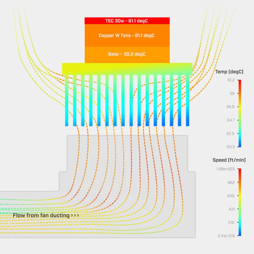 This image displays a thermal simulation of airflow and temperature distribution across a heatsink system. The diagram highlights the temperature at various components, including the TEC at 61.1 degC, copper with TIMs at 61.1 degC, and the base at 55.2 degC. Colored streamlines represent airflow speed and direction from fan ducting, with temperature and speed scales shown on the right.