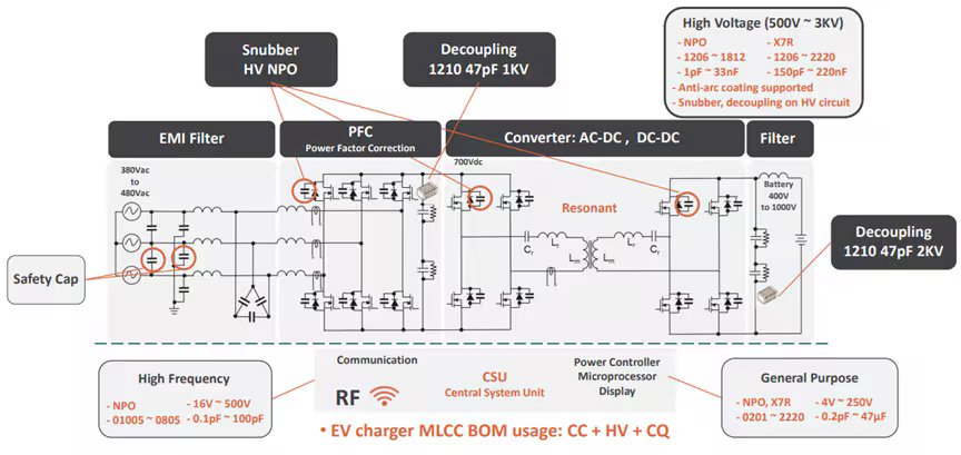 Detailed schematic diagram illustrates an electric vehicle charger circuit, highlighting the use of multilayer ceramic capacitors (MLCC) in various sections. Key areas such as EMI filter, PFC, converter, and filter are labeled, with specific capacitor types and values like 1210 47pF 1kV and 1210 47pF 2kV clearly indicated. The diagram includes technical annotations, numeric values, and component specifications for high voltage and high frequency applications.
