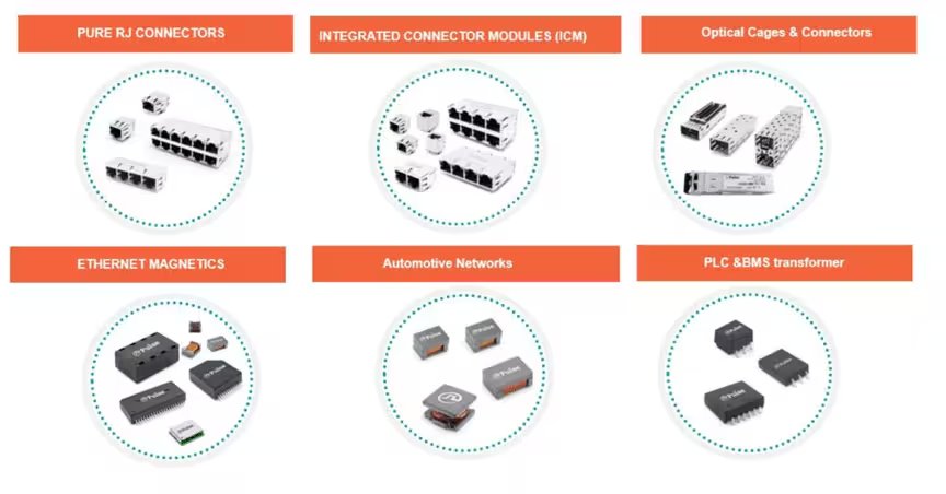 The image showcases six categories of electronic components, including RJ connectors, integrated connector modules, optical caps and connectors, ethernet magnetics, automotive networks, and PLC & BMS transformers. Each category is visually represented with product images and labeled headers.