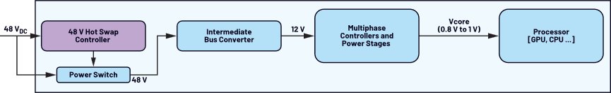 Block diagram illustrating a 48 V power input feeding a processor power chain. A 48 V hot swap controller and power switch connect to an intermediate bus converter that outputs 12 V. This 12 V rail feeds multiphase controllers and power stages that generate a Vcore range from 0.8 V to 1.0 V. The final block represents a processor such as a GPU or CPU. The layout uses soft colors and simple rectangular blocks connected by arrows for clarity.