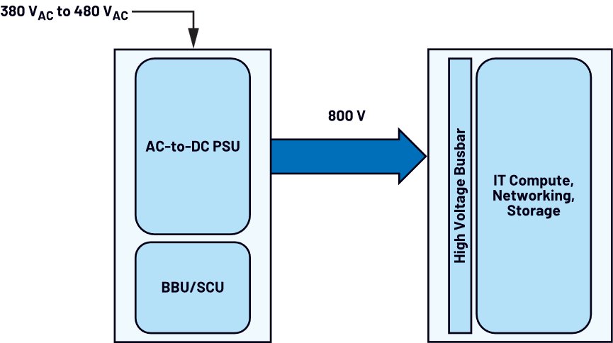 Diagram illustrating a high voltage busbar power architecture for IT infrastructure. On the left, an AC-to-DC PSU and BBU/SCU block receive 200 Vdc to 350 Vdc input. A large blue arrow labeled 380 V connects this block to a high voltage busbar on the right. The busbar feeds IT compute, networking, and storage systems. The layout emphasizes centralized power conversion and distribution in a data center environment.