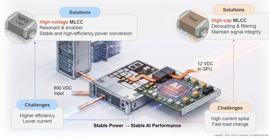Technical illustration showing an AI computing module connected to a power delivery system. The diagram highlights components such as high-voltage MLCC and high-cap MLCC capacitors used for resonant, snubber, decoupling, and filtering functions. Callouts emphasize challenges like higher efficiency, lower current, high current spike, and fast load change. Numeric labels include an 800 VDC input and 12 VDC to GPU, underscoring stable power for AI performance.