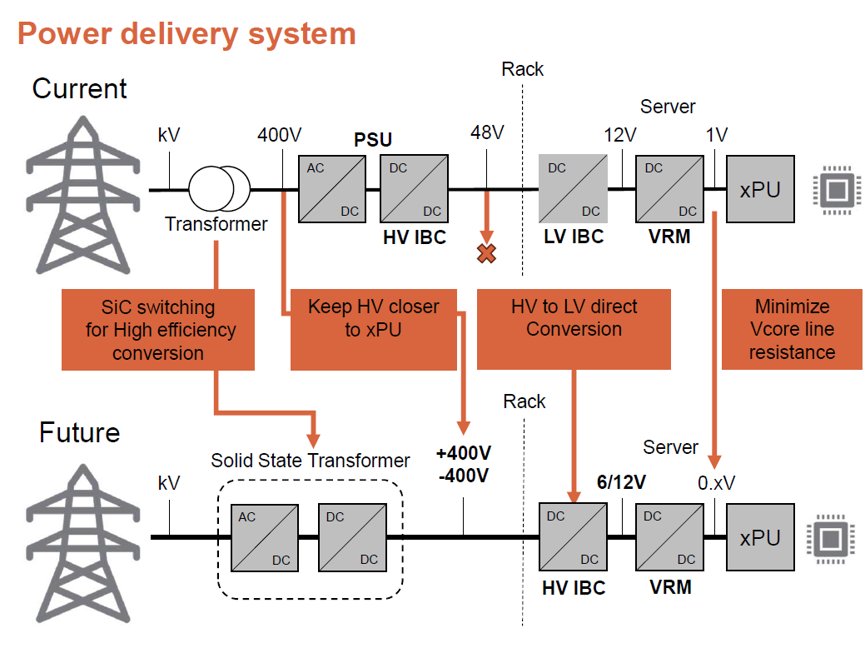 Diagram compares current and future power delivery systems for data centers. The current system shows a transformer converting kV to 400V, then a PSU and HV IBC feeding 48V, 12V, and 0.xV rails to an xPU server rack. The future system introduces a solid state transformer and HV IBC with VRM delivering 6/12V and 0.xV directly, highlighting improved efficiency. Callouts emphasize SiC switching, keeping high voltage closer to the xPU, high-to-low voltage direct conversion, and minimizing Vcore line resistance. Numeric values such as 400V, 48V, 12V, 6/12V, 0.xV, +400V, and -400V are clearly labeled.