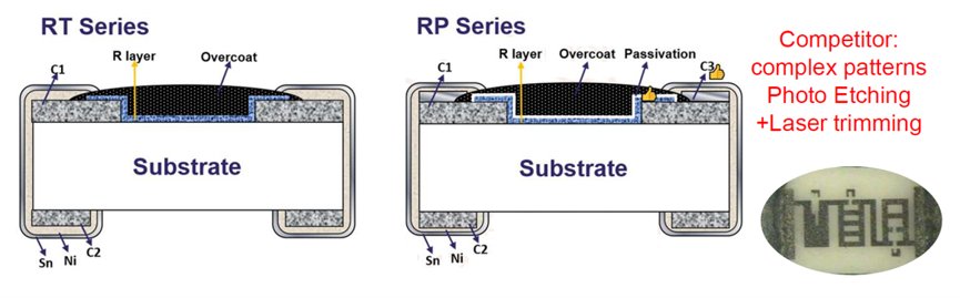 Technical illustration compares internal structures of RT Series and RP Series resistors. Each diagram shows labeled layers including substrate, R layer, overcoat, passivation, and terminals C1 and C2. A small inset photo on the right highlights a competitor’s complex resistor pattern created by photo etching and laser trimming. Red text emphasizes the competitor’s complex patterns and manufacturing methods.