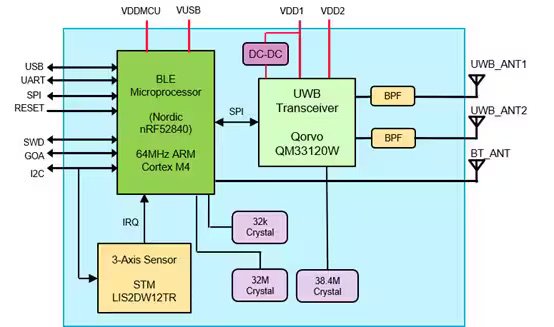 This diagram illustrates the architecture of a wireless communication module featuring a BLE microprocessor (Nordic nRF52840) with a 64MHz ARM Cortex M4 core, and a UWB transceiver (Qorvo QM33120W). The system includes a 3-axis sensor (STM LIS2DW12TR), multiple crystal oscillators (32k, 32M, 38.4M), and band-pass filters connected to three antennas. Visible numeric values include 64MHz, 32k, 32M, and 38.4M.