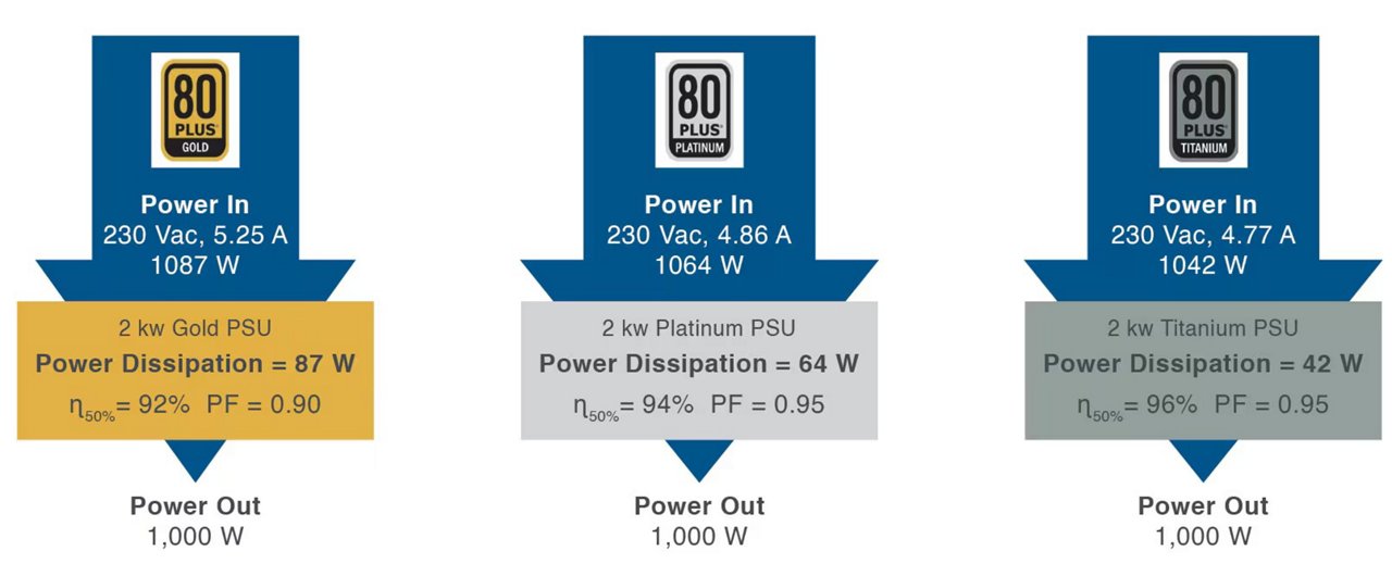 This image compares three power supply units (PSUs) with 80 Plus Gold, Platinum, and Titanium certifications. Each section displays input power, output power, and power dissipation values for 2 kW PSUs at 230 Vac. The visual uses blue, gold, and gray color palettes to distinguish between the different PSU types. 