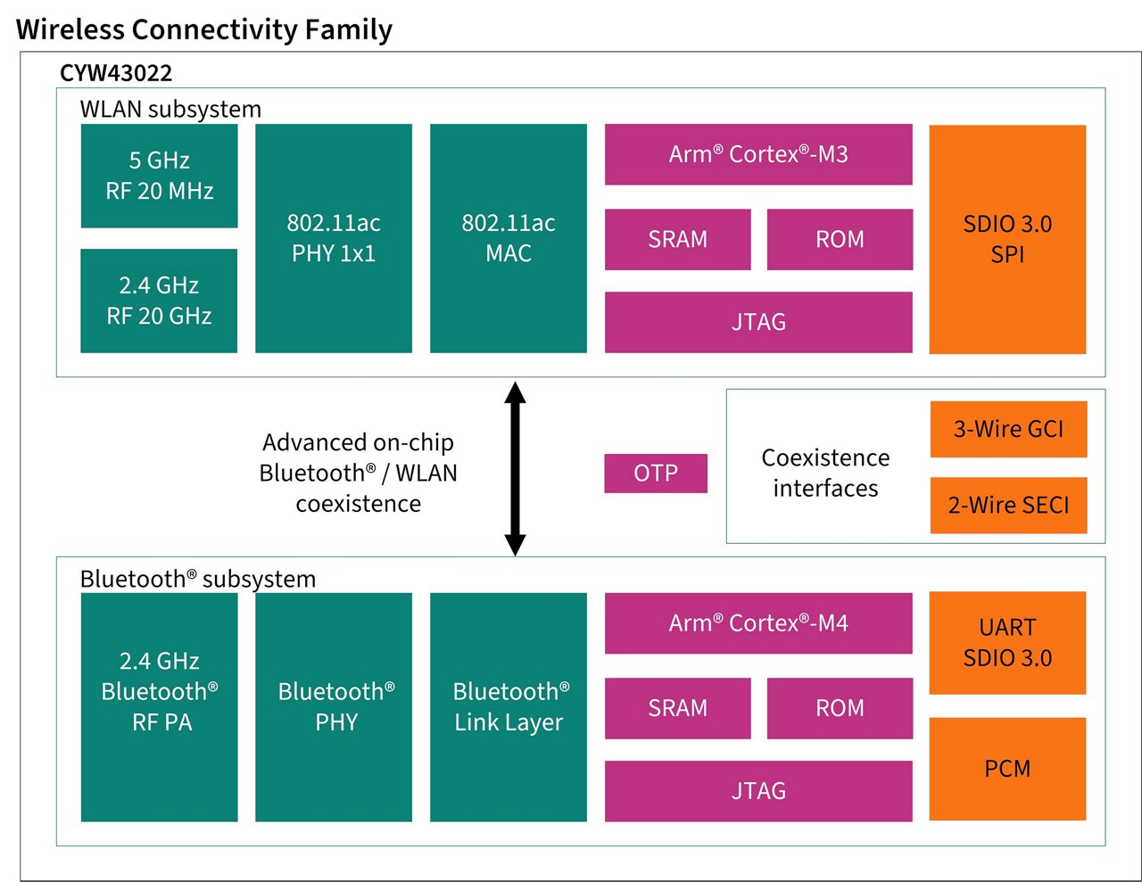 cyw43022 diagram