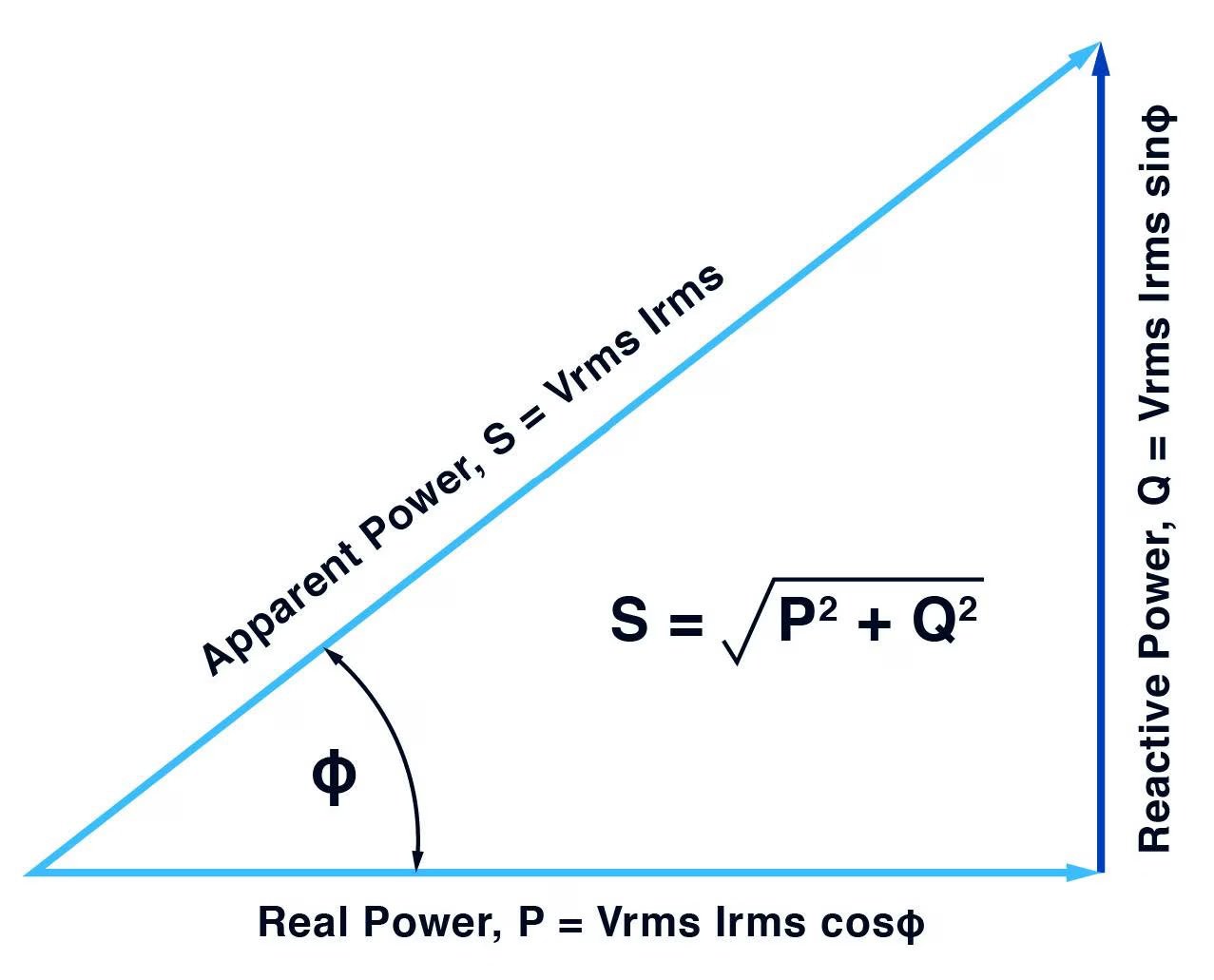 A power triangle diagram used in electrical engineering. It visually represents the relationship between real power (P), reactive power (Q), and apparent power (S) using a right triangle. The diagram includes mathematical formulas such as S = Vrms Irms, P = Vrms Irms cosφ, Q = Vrms Irms sinφ, and S = √(P² + Q²). The angle φ is also indicated, illustrating the phase difference.