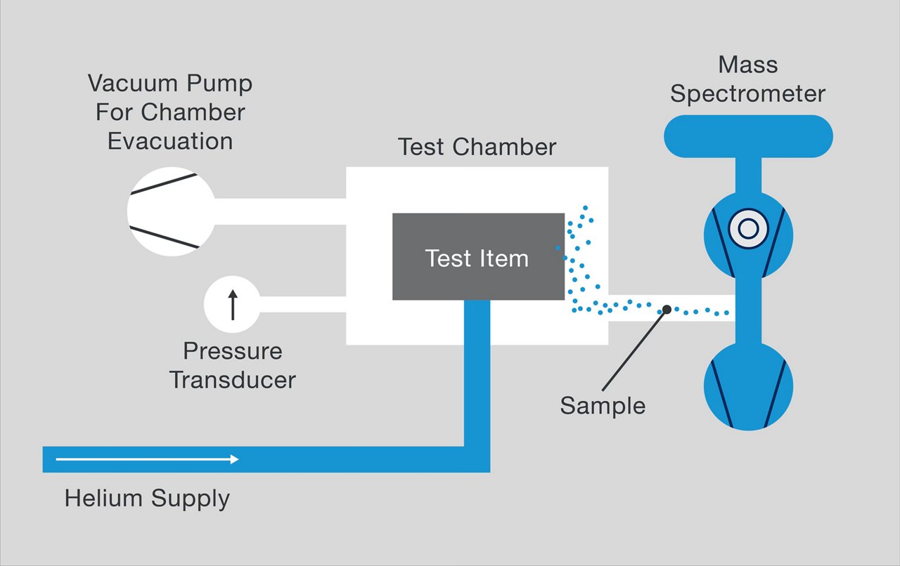 This technical diagram illustrates a helium leak detection system featuring a test chamber, vacuum pump, pressure transducer, and mass spectrometer. The process flow shows helium supply entering the chamber, with a test item inside, and sample analysis directed to the mass spectrometer. Key components and flow directions are clearly labeled, aiding in understanding the leak detection process.
