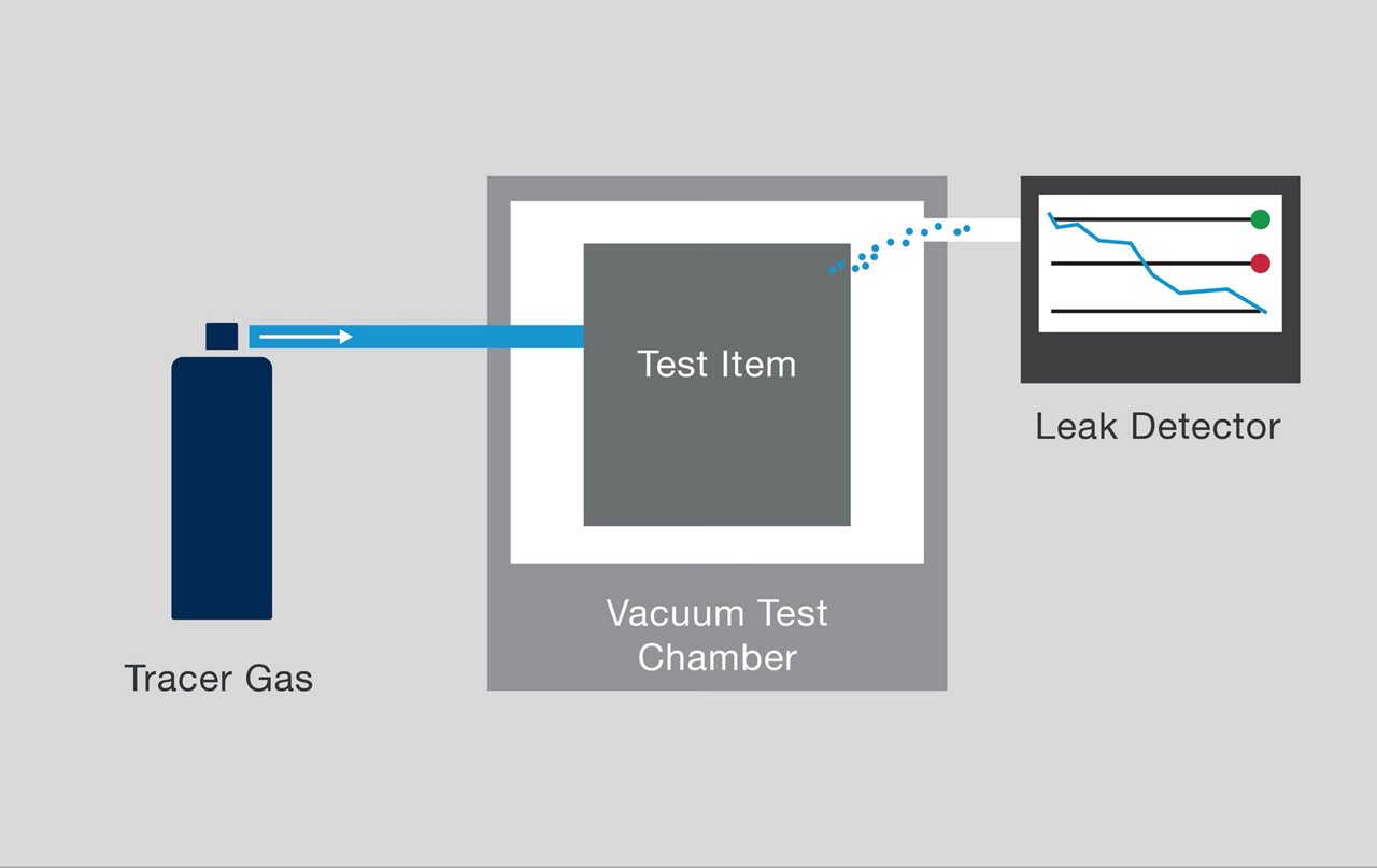 A simplified diagram illustrates a vacuum leak detection process using tracer gas. The setup includes a tracer gas cylinder connected to a vacuum test chamber containing a test item. Dotted lines indicate gas flow toward a leak detector, which displays results on a graph. The image uses a neutral color palette and clear labeling for each component.