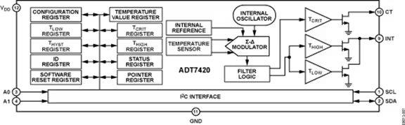 Block diagram illustrates the internal architecture of the ADT7420 digital temperature sensor. The diagram shows configuration, value, and status registers, temperature sensor, internal reference, and I²C interface.