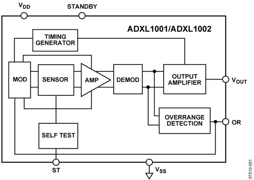 Block diagram illustrates the internal architecture of the ADXL1001 and ADXL1002 accelerometers. The diagram shows modules such as timing generator, sensor, amplifier, demodulator, output amplifier, and overrange detection.