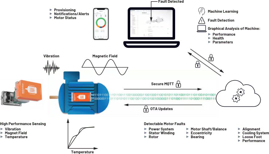 Diagram illustrates an industrial IoT solution for monitoring electric motors. The visual shows a blue motor with an attached orange sensor module, transmitting data wirelessly to cloud-based analytics and user interfaces such as smartphones and laptops.