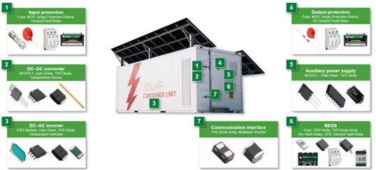 A solar container unit is shown with labeled internal components, including input protection, DC-DC converter, DC-AC inverter, output protection, auxiliary power supply, BESS, and communication interface. The container features a large solar panel array on its roof. Each component is visually represented with corresponding images and numbers, highlighting the technical structure of the solar power system.