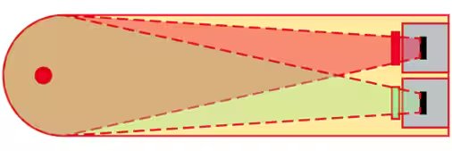 A schematic diagram with two rectangular objects at the end of a corridor, each with a triangular field of view extending from them. The fields of view are represented by red and green shaded areas, overlapping in the center. A red circle is positioned at the opposite end.