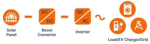 This diagram illustrates the process of converting solar energy for various uses. It shows a solar panel connected to a boost converter, which then feeds into an inverter. The output is distributed to loads, EV chargers, or the power grid, with clear icons representing each stage and application.