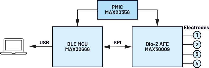 The diagram illustrates a system block diagram connecting a BLE MCU labeled MAX32666 and a Bio-Z AFE labeled MAX30009. A PMIC labeled MAX20356 supplies power to both main components. The BLE MCU interfaces with a laptop on one side and communicates with the Bio-Z AFE on the other side. The Bio-Z AFE connects to four electrodes, numbered 1 through 4, indicating multiple bio-impedance measurement channels.