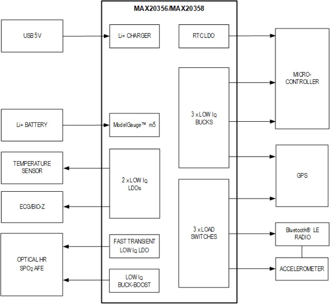 Technical block diagram illustrating the MAX20356 and MAX20358 power management IC architecture. The central block shows multiple low quiescent current buck converters, LDOs, load switches, and a Li-ion charger connected to various system components. External modules include a microcontroller, GPS, Bluetooth LE radio, accelerometer, optical heart rate SPO2 AFE, ECG/BIOZ, temperature sensor, and Li-ion battery. USB 5V input is depicted as the primary power source feeding the PMIC. The layout emphasizes power distribution paths for wearable or portable electronic devices.